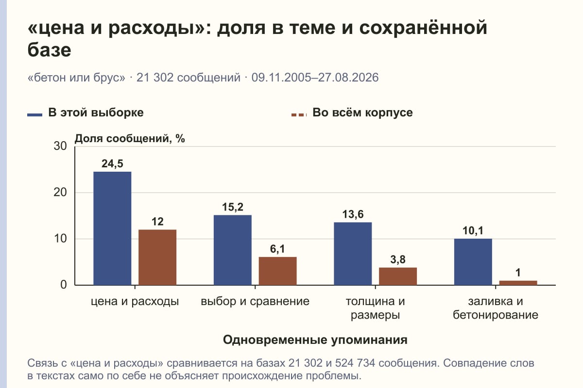 «цена и расходы»: доля в теме и сохранённой базе. «бетон или брус» · 21 302 сообщений · 09.11.2005–27.08.2026. %