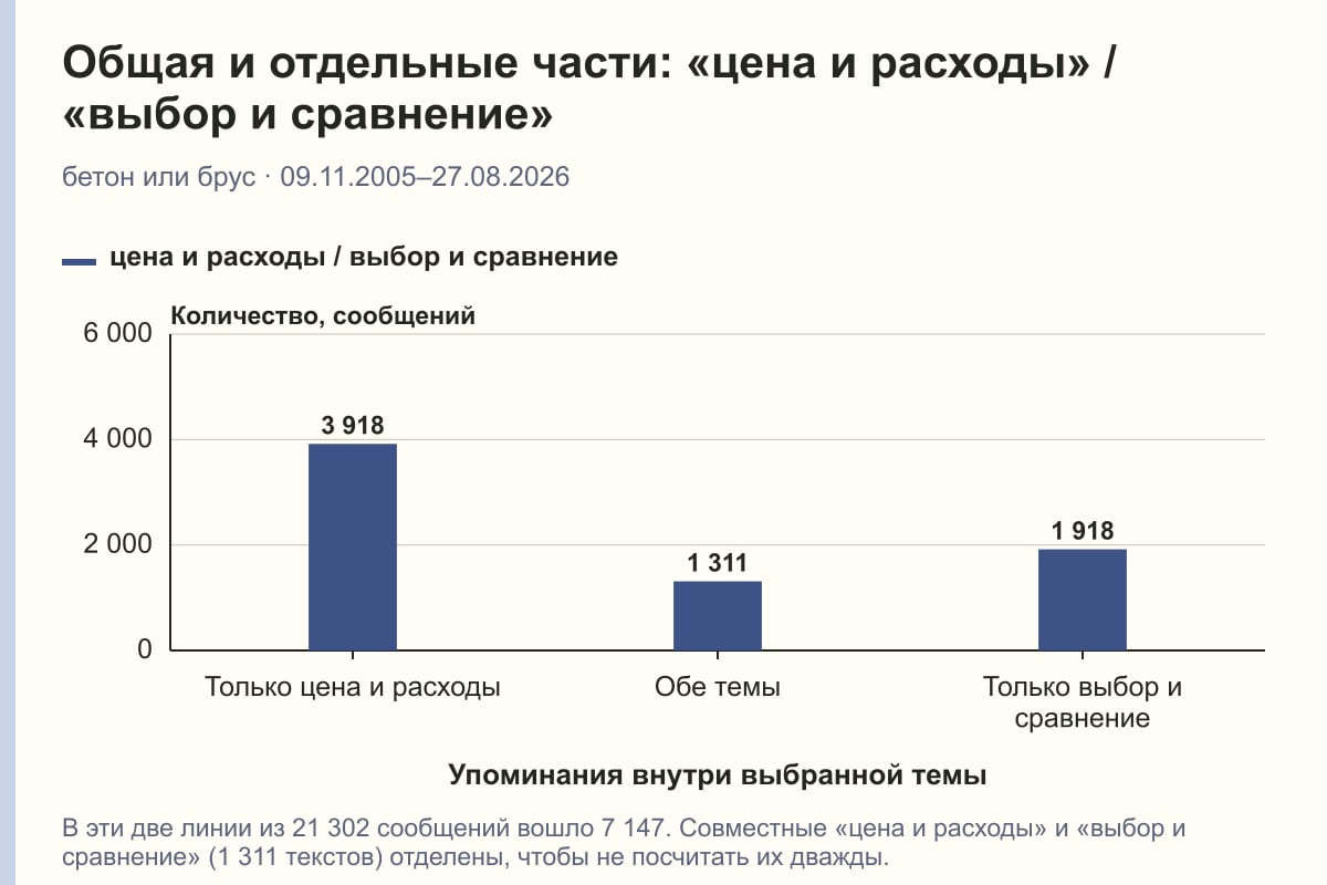 Общая и отдельные части: «цена и расходы» / «выбор и сравнение». бетон или брус · 09.11.2005–27.08.2026. сообщений