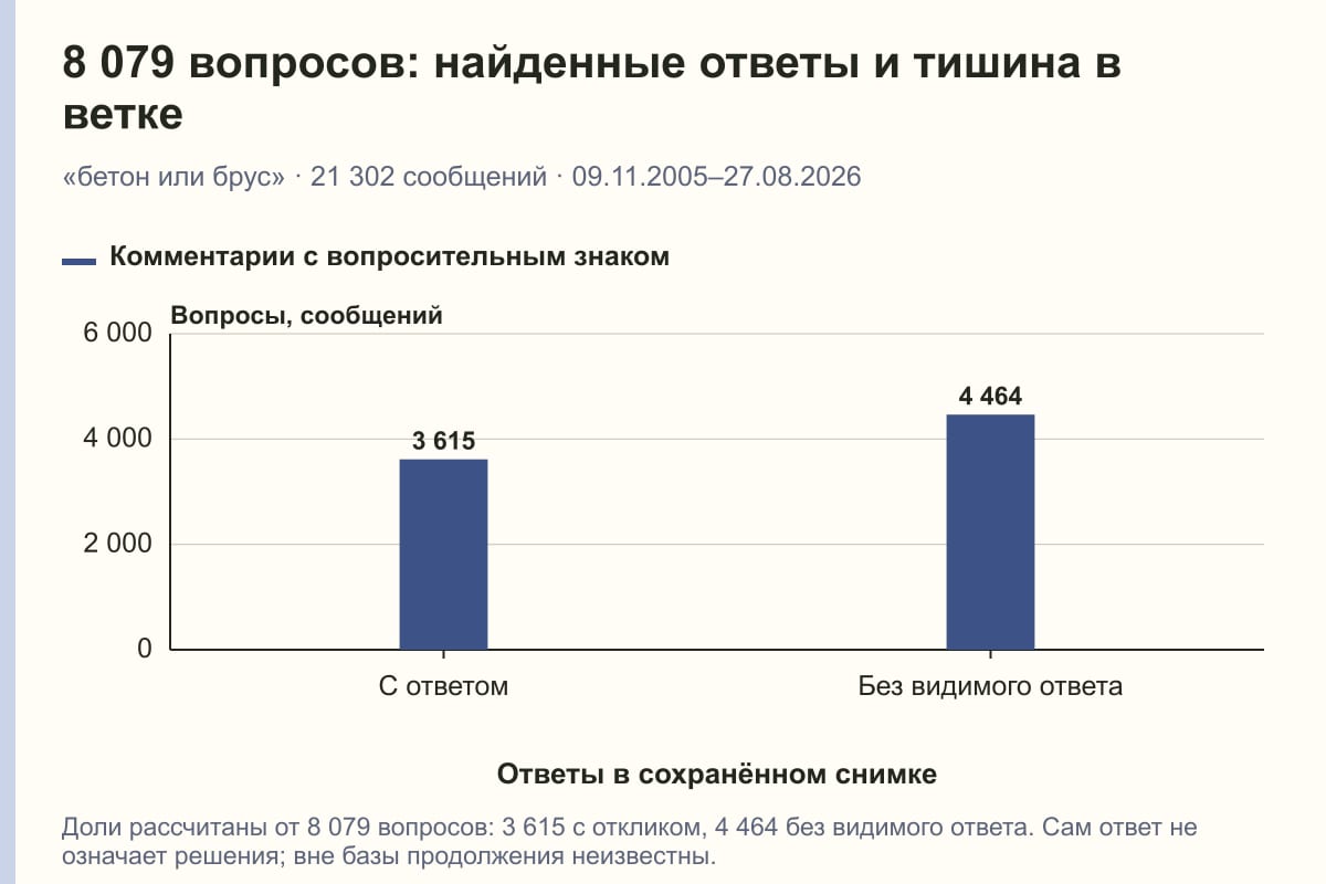 8 079 вопросов: найденные ответы и тишина в ветке. «бетон или брус» · 21 302 сообщений · 09.11.2005–27.08.2026. сообщений