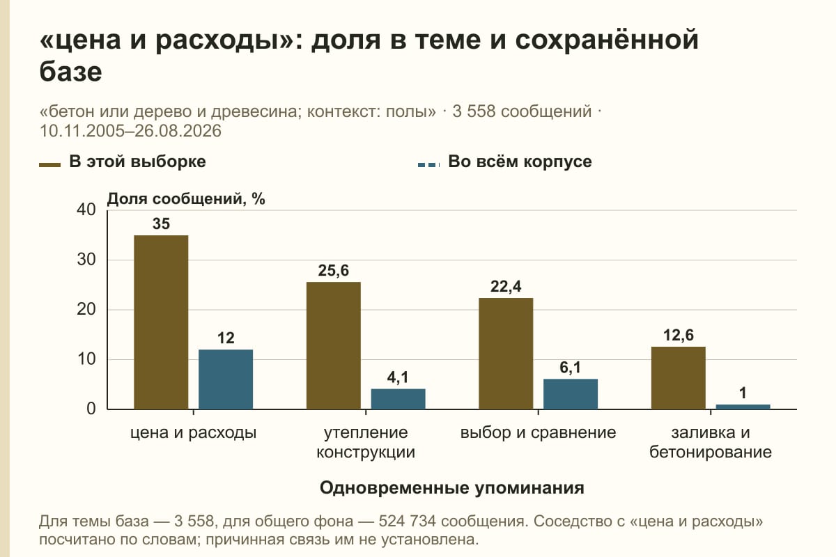 «цена и расходы»: доля в теме и сохранённой базе. «бетон или дерево и древесина; контекст: полы» · 3 558 сообщений · 10.11.2005–26.08.2026. %