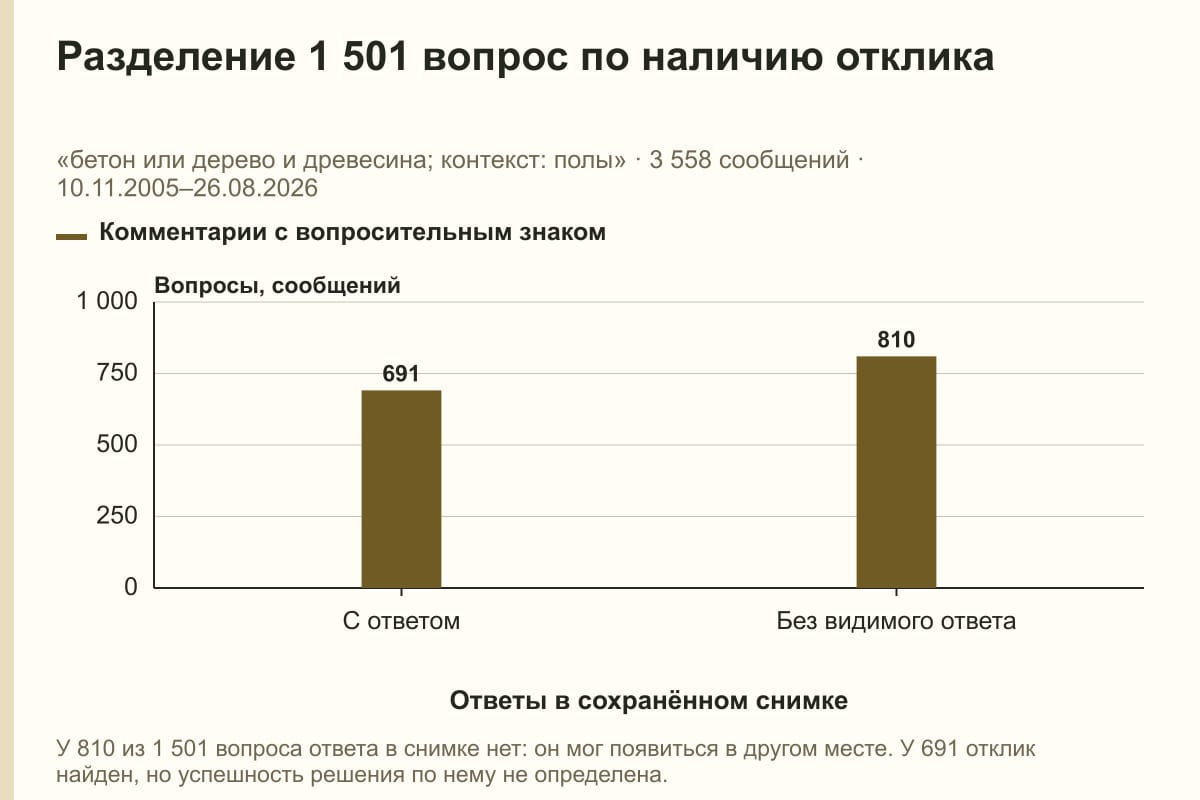 Разделение 1 501 вопрос по наличию отклика. «бетон или дерево и древесина; контекст: полы» · 3 558 сообщений · 10.11.2005–26.08.2026. сообщений