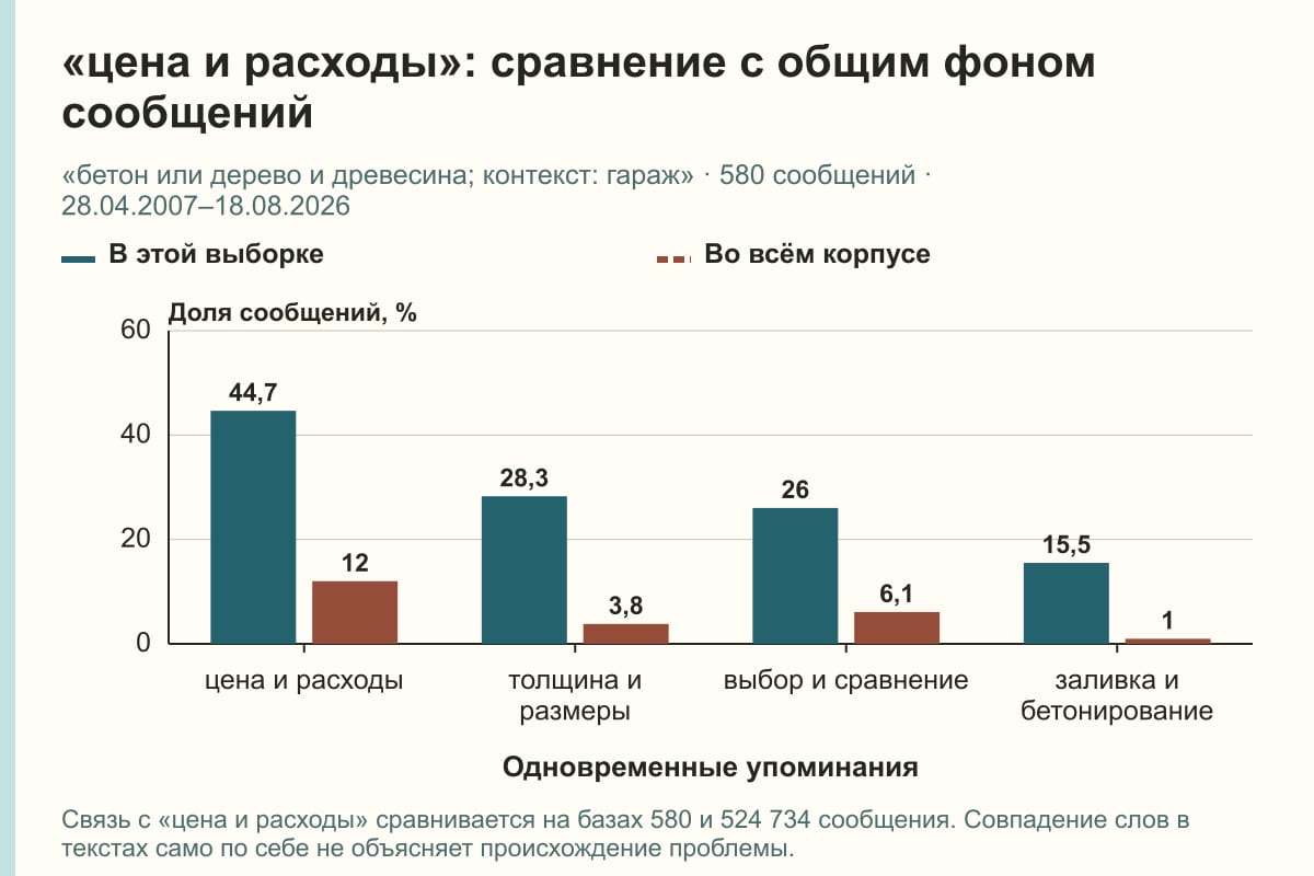 «цена и расходы»: сравнение с общим фоном сообщений. «бетон или дерево и древесина; контекст: гараж» · 580 сообщений · 28.04.2007–18.08.2026. %