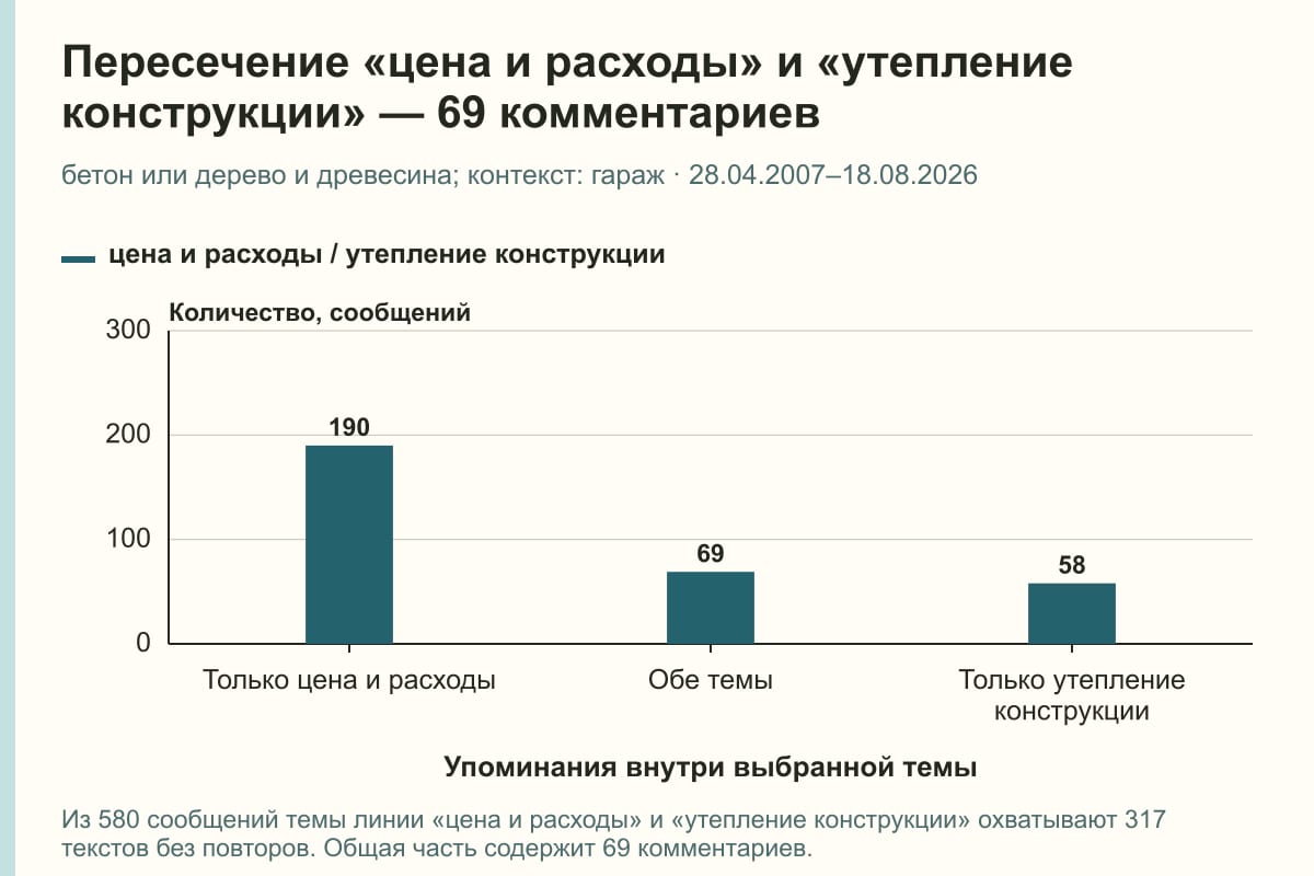 Пересечение «цена и расходы» и «утепление конструкции» — 69 комментариев. бетон или дерево и древесина; контекст: гараж · 28.04.2007–18.08.2026. сообщений
