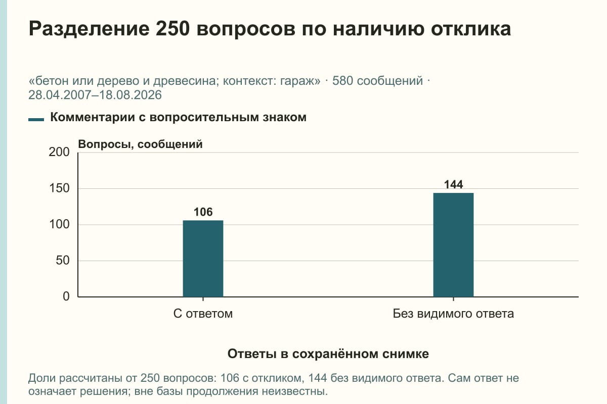 Разделение 250 вопросов по наличию отклика. «бетон или дерево и древесина; контекст: гараж» · 580 сообщений · 28.04.2007–18.08.2026. сообщений