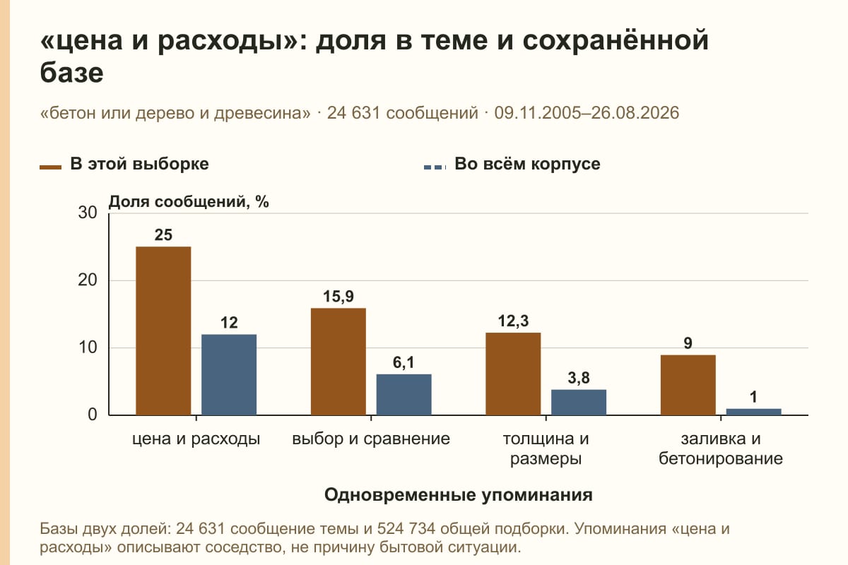 «цена и расходы»: доля в теме и сохранённой базе. «бетон или дерево и древесина» · 24 631 сообщений · 09.11.2005–26.08.2026. %