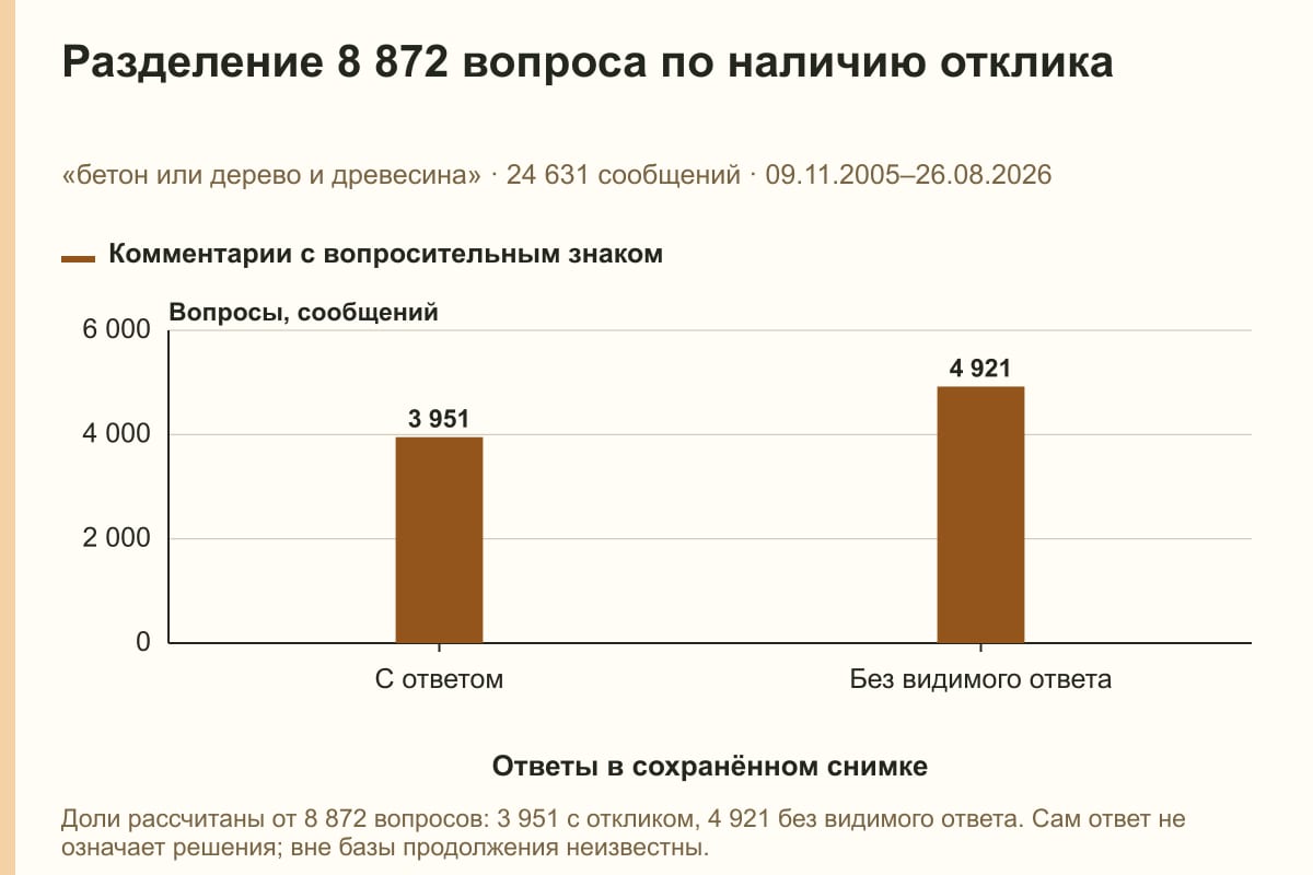 Разделение 8 872 вопроса по наличию отклика. «бетон или дерево и древесина» · 24 631 сообщений · 09.11.2005–26.08.2026. сообщений