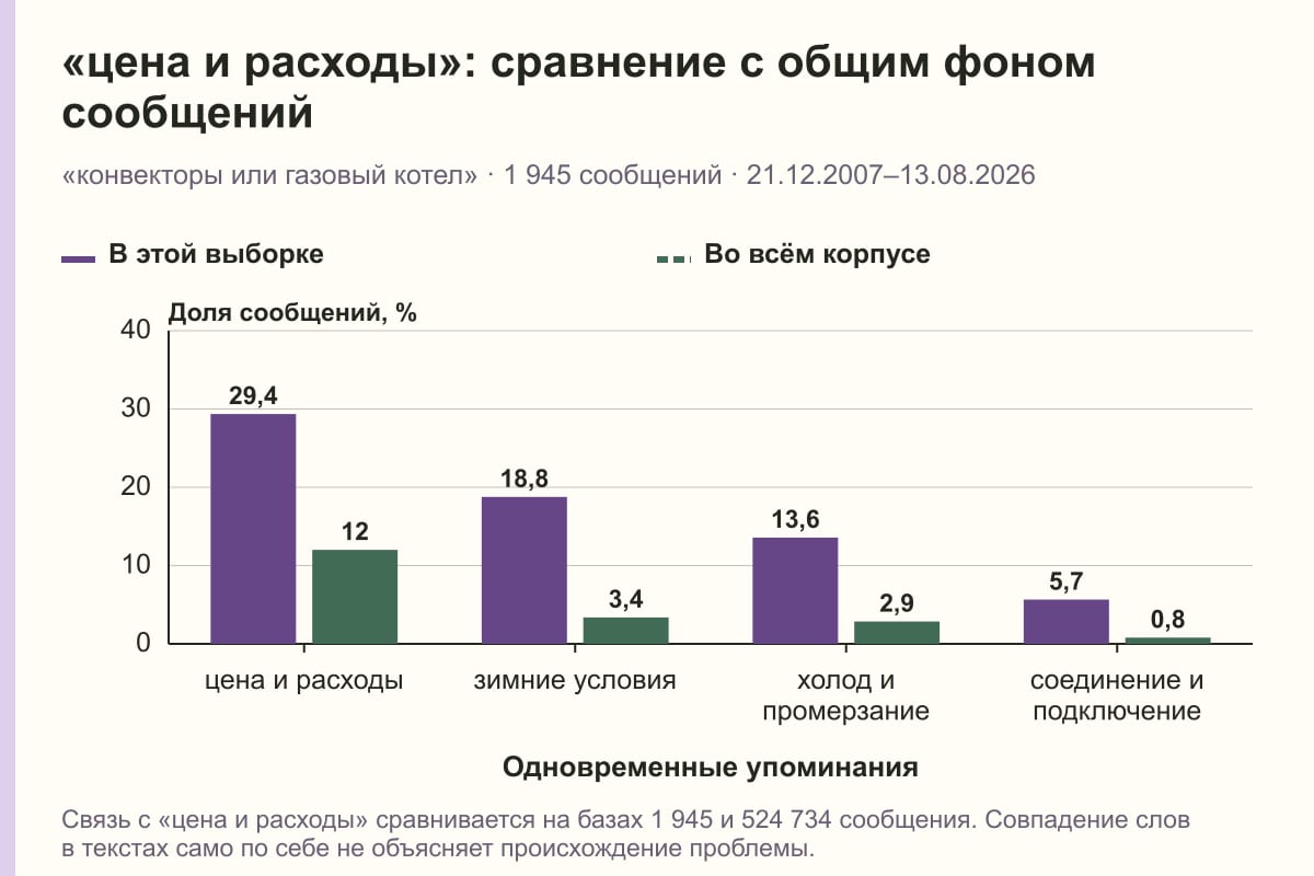 «цена и расходы»: сравнение с общим фоном сообщений. «конвекторы или газовый котел» · 1 945 сообщений · 21.12.2007–13.08.2026. %