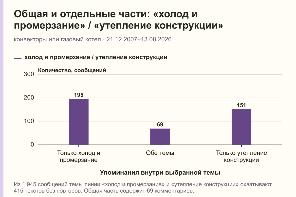 Общая и отдельные части: «холод и промерзание» / «утепление конструкции». конвекторы или газовый котел · 21.12.2007–13.08.2026. сообщений