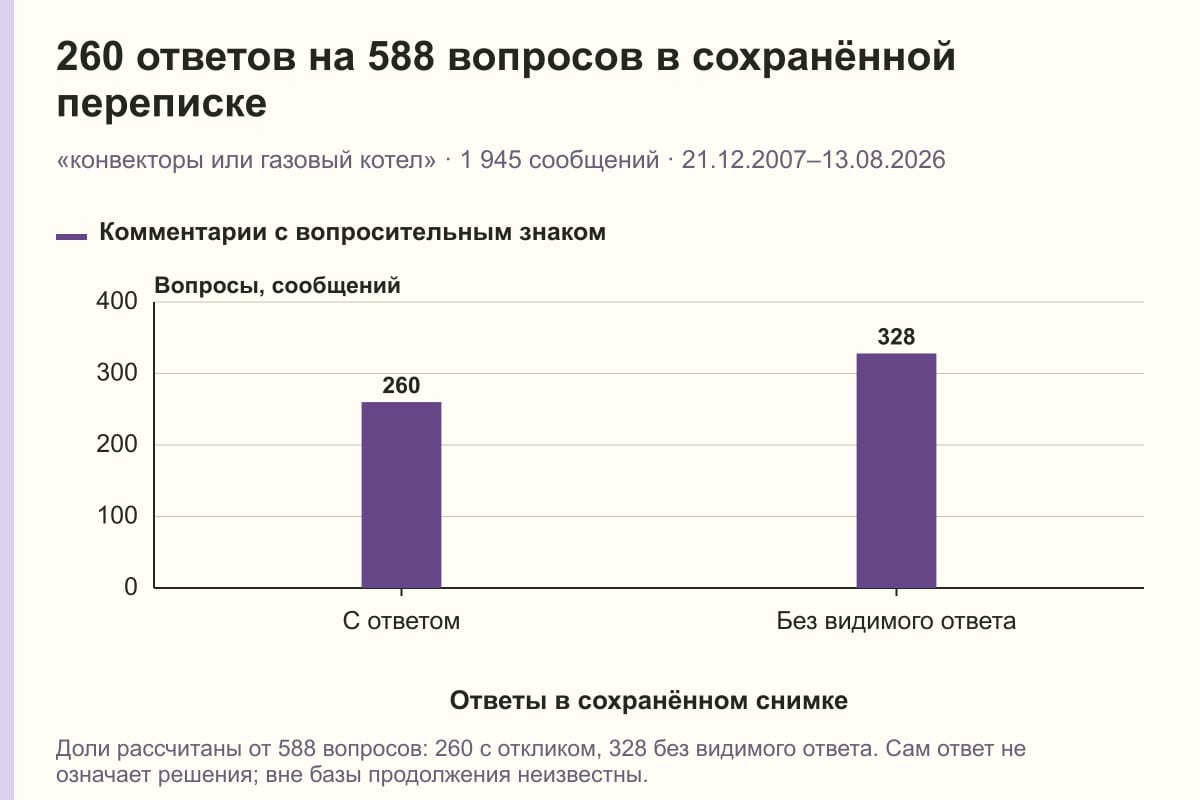 260 ответов на 588 вопросов в сохранённой переписке. «конвекторы или газовый котел» · 1 945 сообщений · 21.12.2007–13.08.2026. сообщений