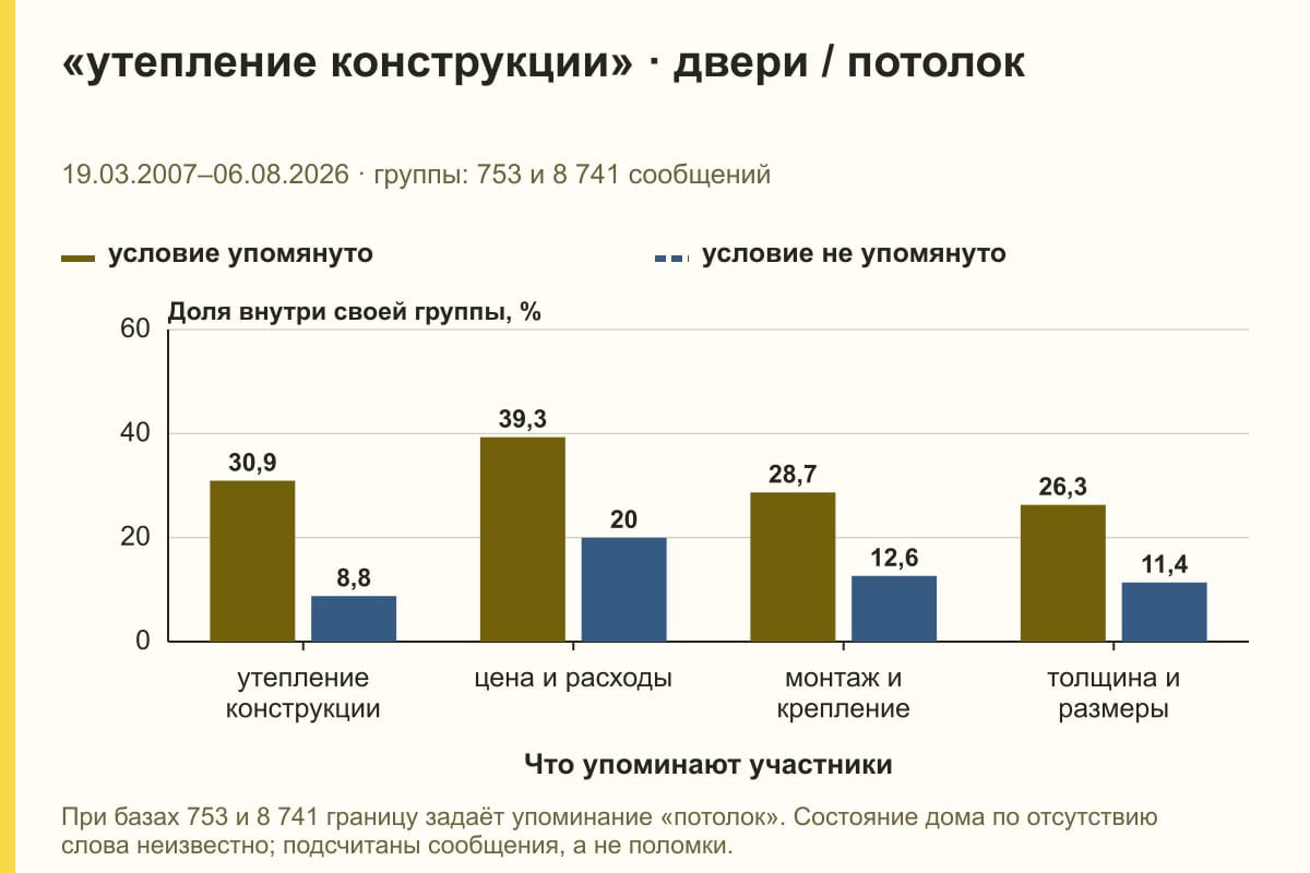 «утепление конструкции» · двери / потолок. 19.03.2007–06.08.2026 · группы: 753 и 8 741 сообщений. %