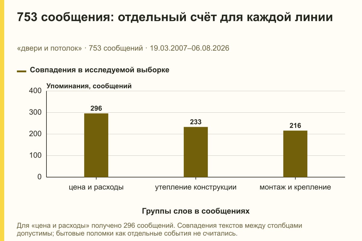 753 сообщения: отдельный счёт для каждой линии. «двери и потолок» · 753 сообщений · 19.03.2007–06.08.2026. сообщений