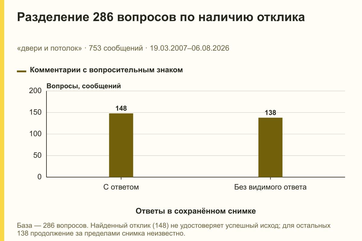 Разделение 286 вопросов по наличию отклика. «двери и потолок» · 753 сообщений · 19.03.2007–06.08.2026. сообщений