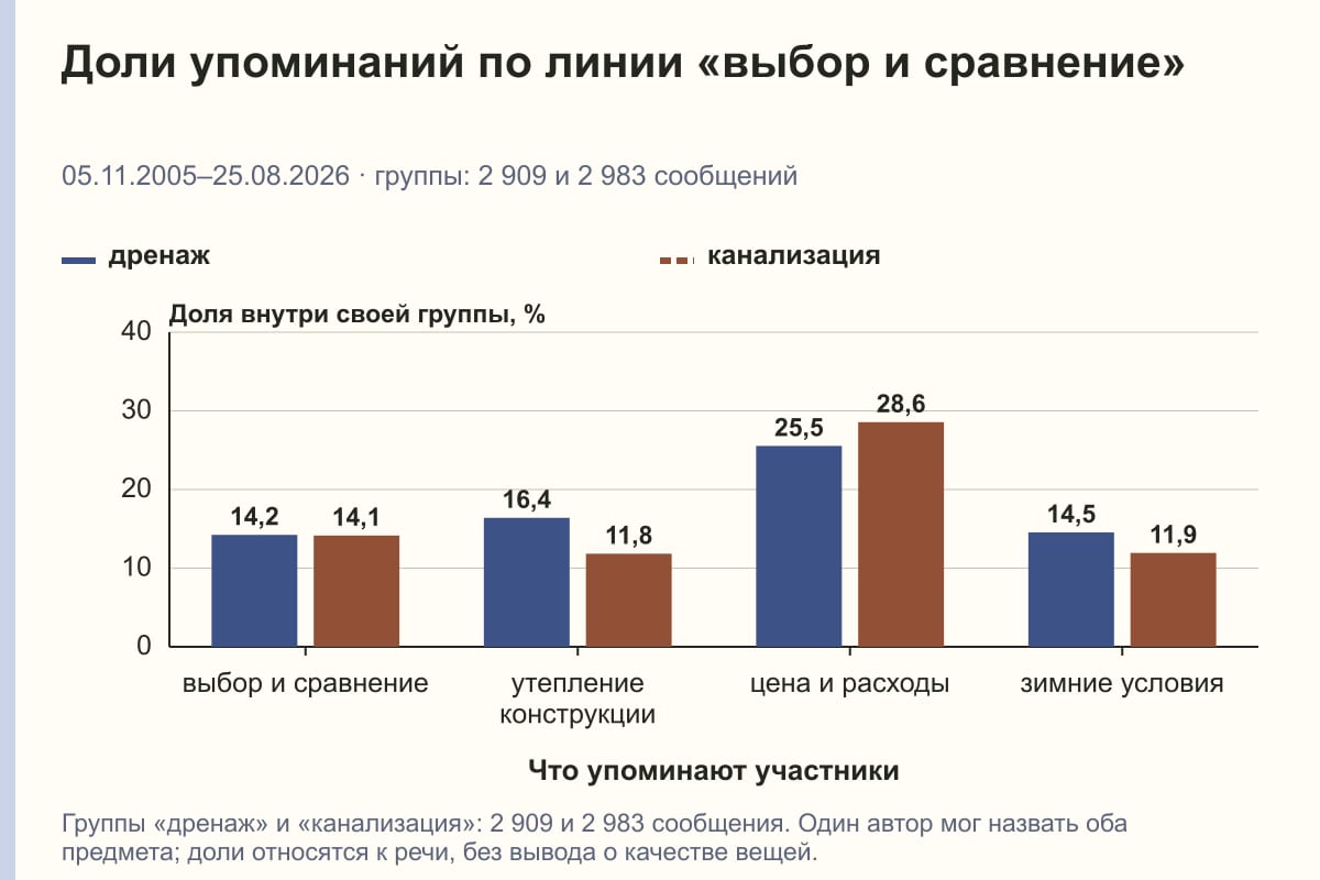 Доли упоминаний по линии «выбор и сравнение». 05.11.2005–25.08.2026 · группы: 2 909 и 2 983 сообщений. %