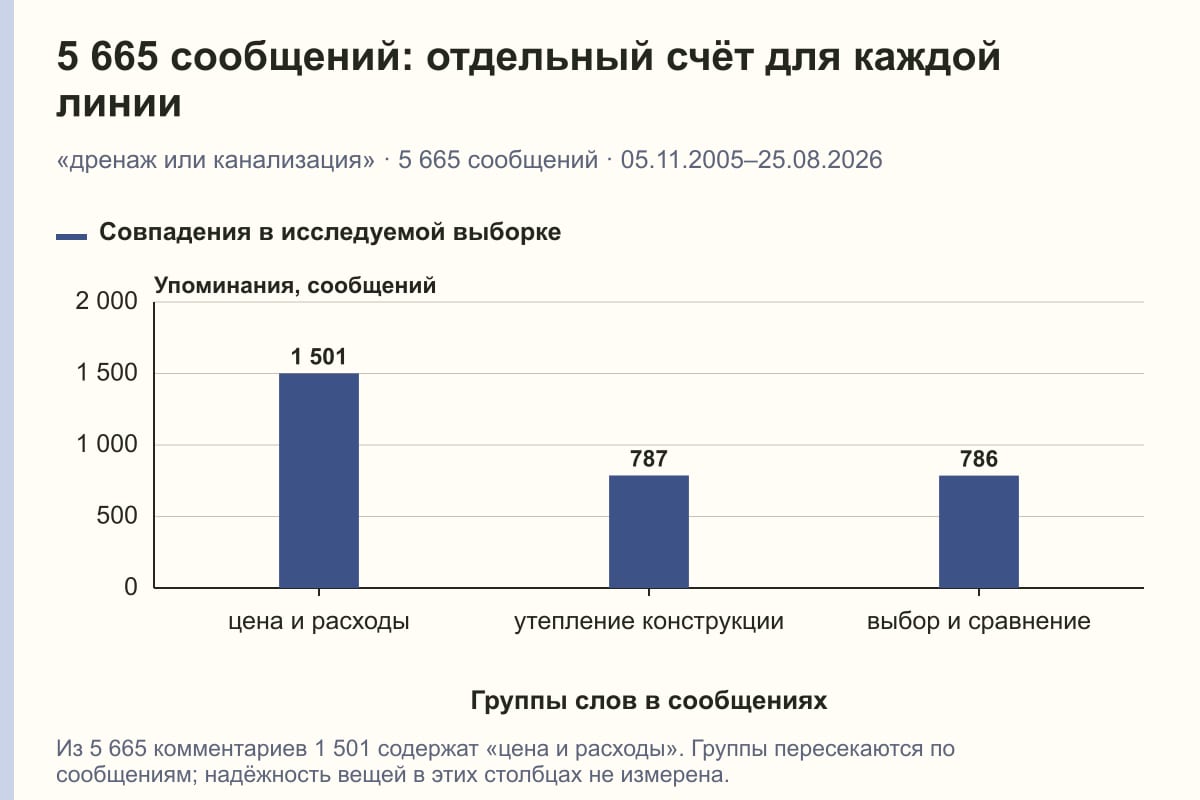 5 665 сообщений: отдельный счёт для каждой линии. «дренаж или канализация» · 5 665 сообщений · 05.11.2005–25.08.2026. сообщений