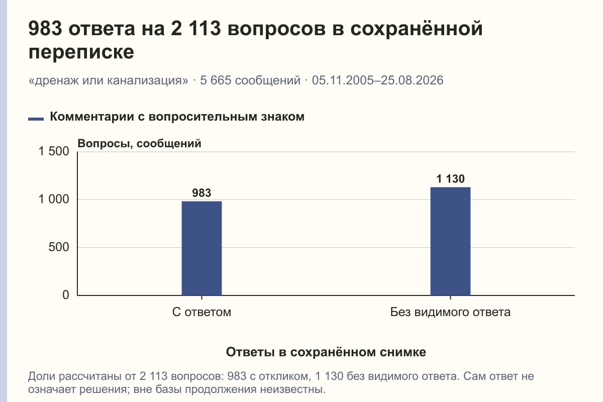 983 ответа на 2 113 вопросов в сохранённой переписке. «дренаж или канализация» · 5 665 сообщений · 05.11.2005–25.08.2026. сообщений