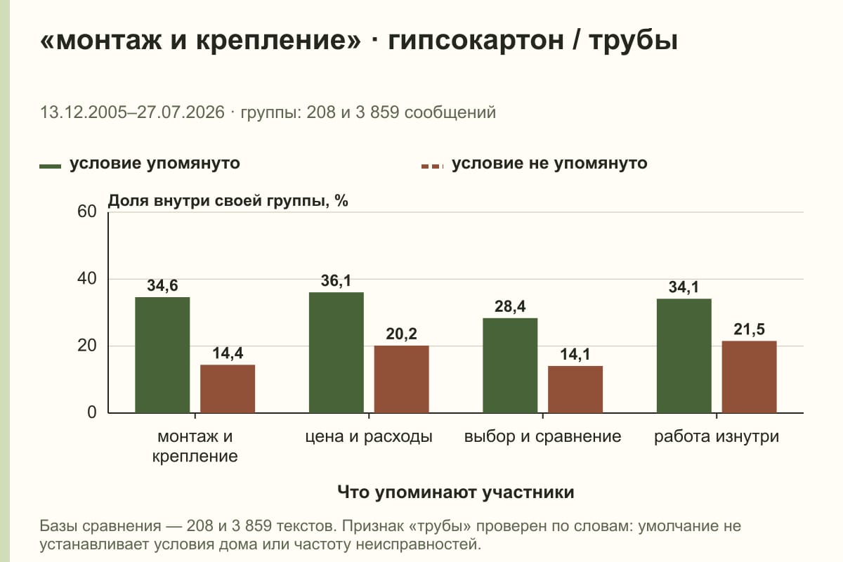 «монтаж и крепление» · гипсокартон / трубы. 13.12.2005–27.07.2026 · группы: 208 и 3 859 сообщений. %