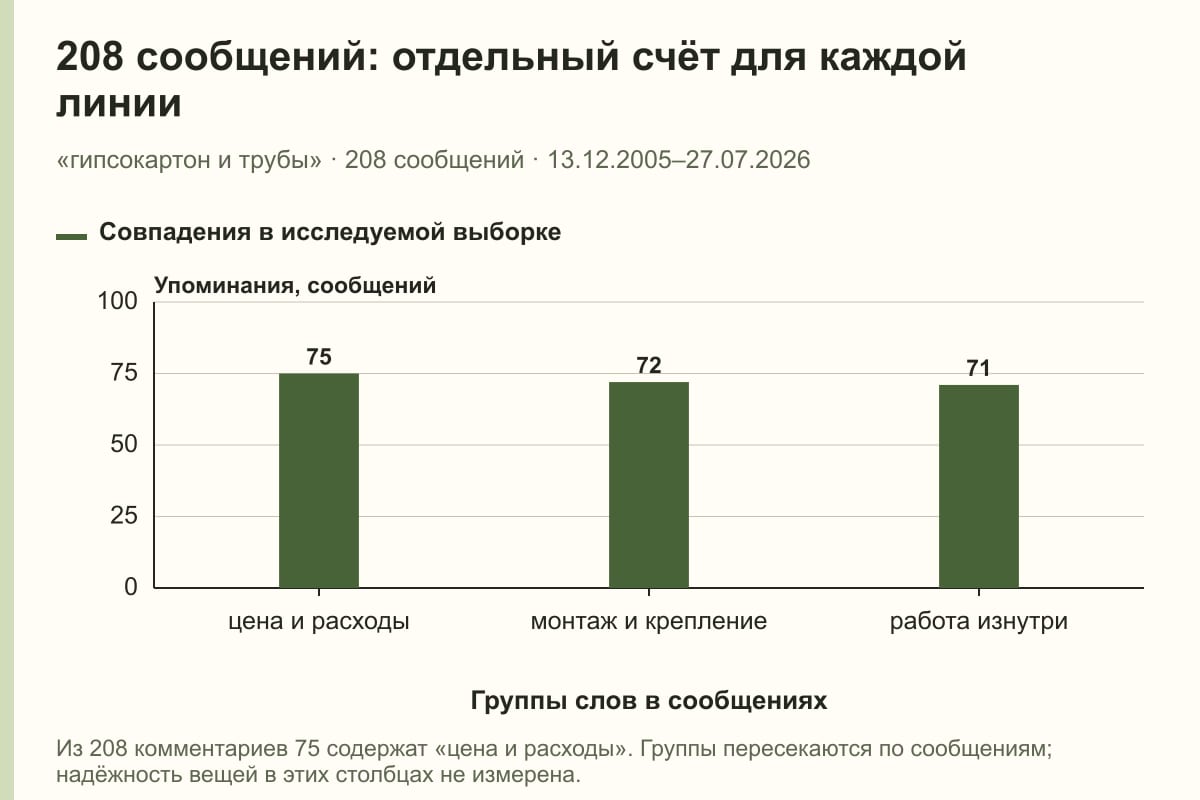 208 сообщений: отдельный счёт для каждой линии. «гипсокартон и трубы» · 208 сообщений · 13.12.2005–27.07.2026. сообщений