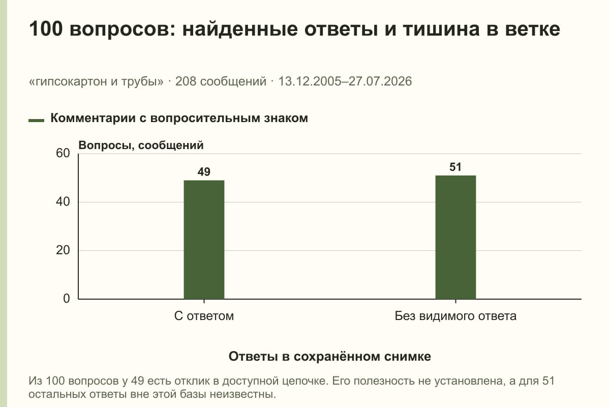 100 вопросов: найденные ответы и тишина в ветке. «гипсокартон и трубы» · 208 сообщений · 13.12.2005–27.07.2026. сообщений