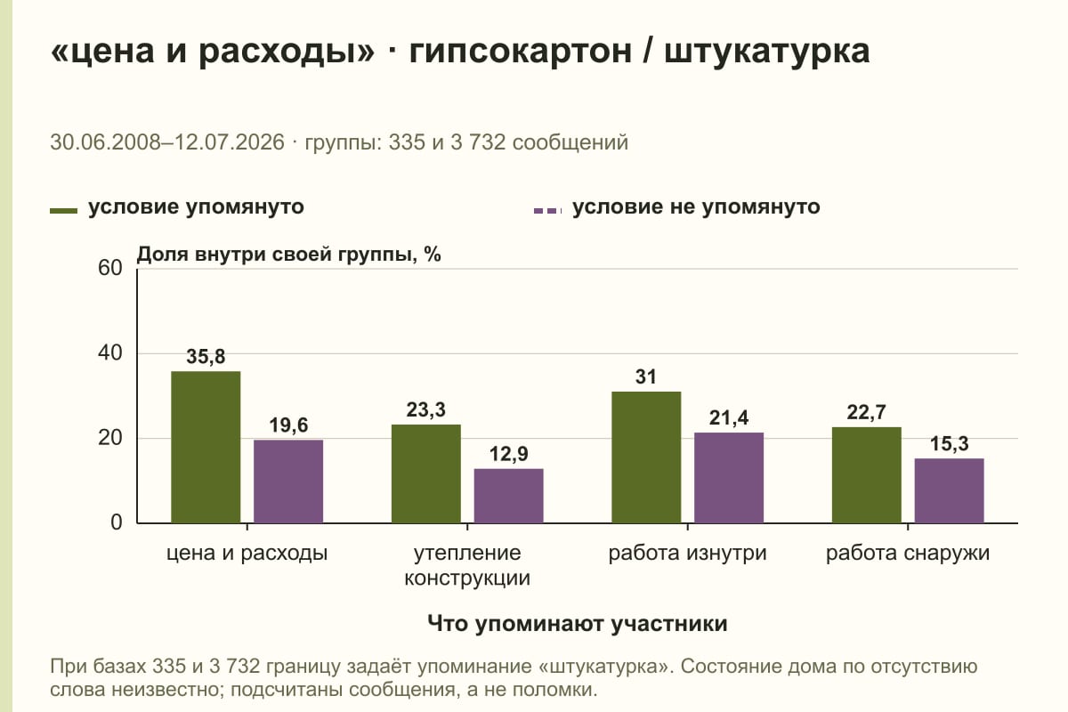 «цена и расходы» · гипсокартон / штукатурка. 30.06.2008–12.07.2026 · группы: 335 и 3 732 сообщений. %