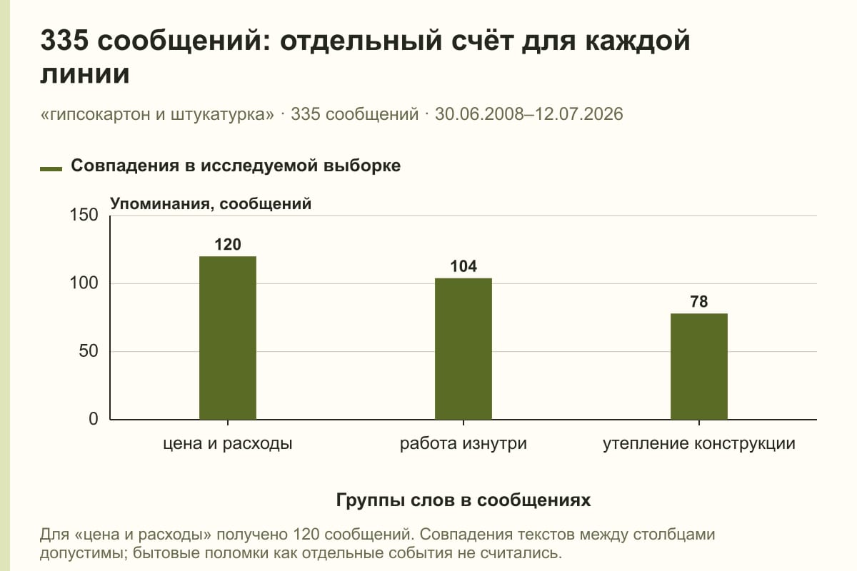 335 сообщений: отдельный счёт для каждой линии. «гипсокартон и штукатурка» · 335 сообщений · 30.06.2008–12.07.2026. сообщений