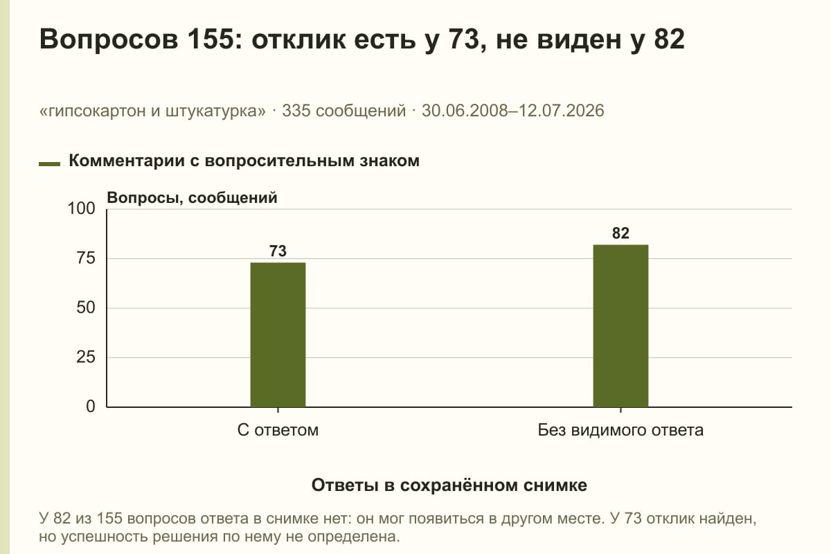 Вопросов 155: отклик есть у 73, не виден у 82. «гипсокартон и штукатурка» · 335 сообщений · 30.06.2008–12.07.2026. сообщений