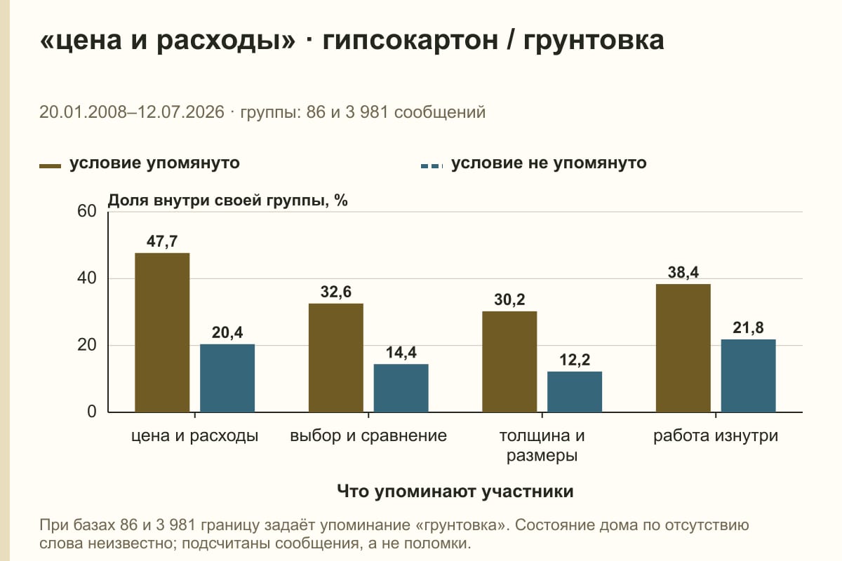 «цена и расходы» · гипсокартон / грунтовка. 20.01.2008–12.07.2026 · группы: 86 и 3 981 сообщений. %
