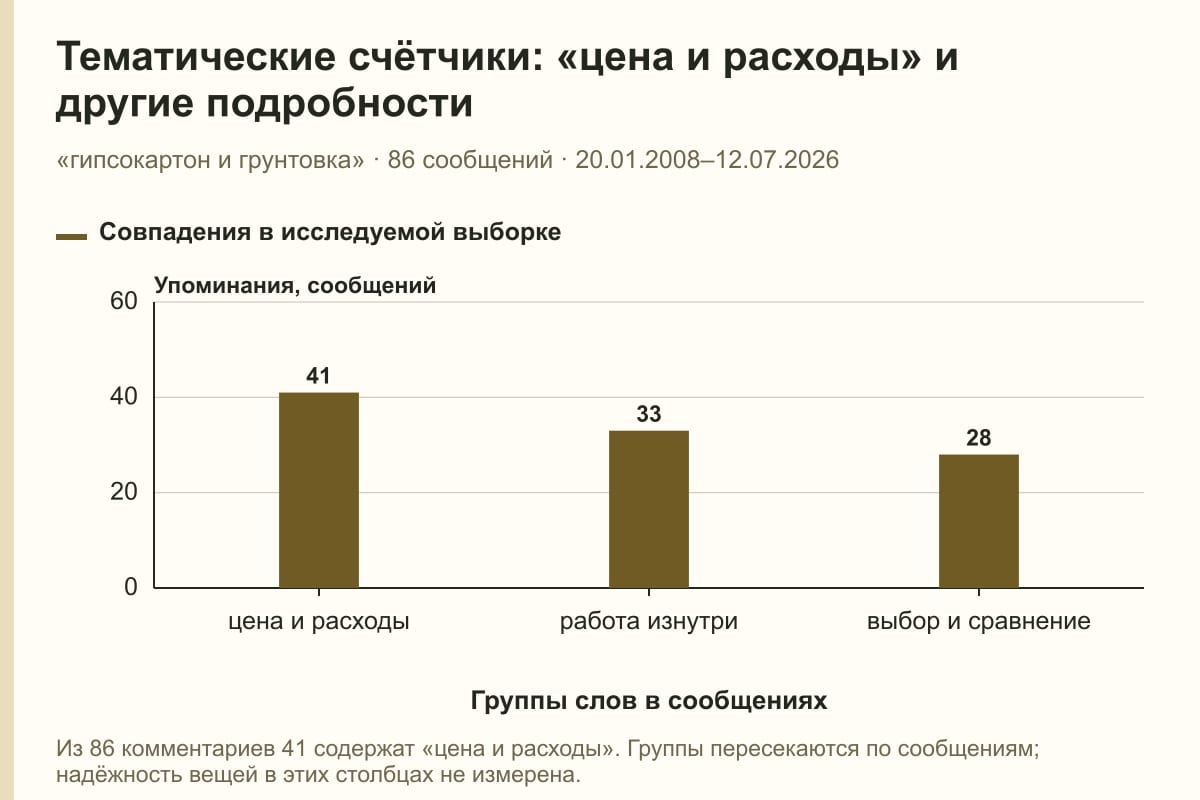 Тематические счётчики: «цена и расходы» и другие подробности. «гипсокартон и грунтовка» · 86 сообщений · 20.01.2008–12.07.2026. сообщений