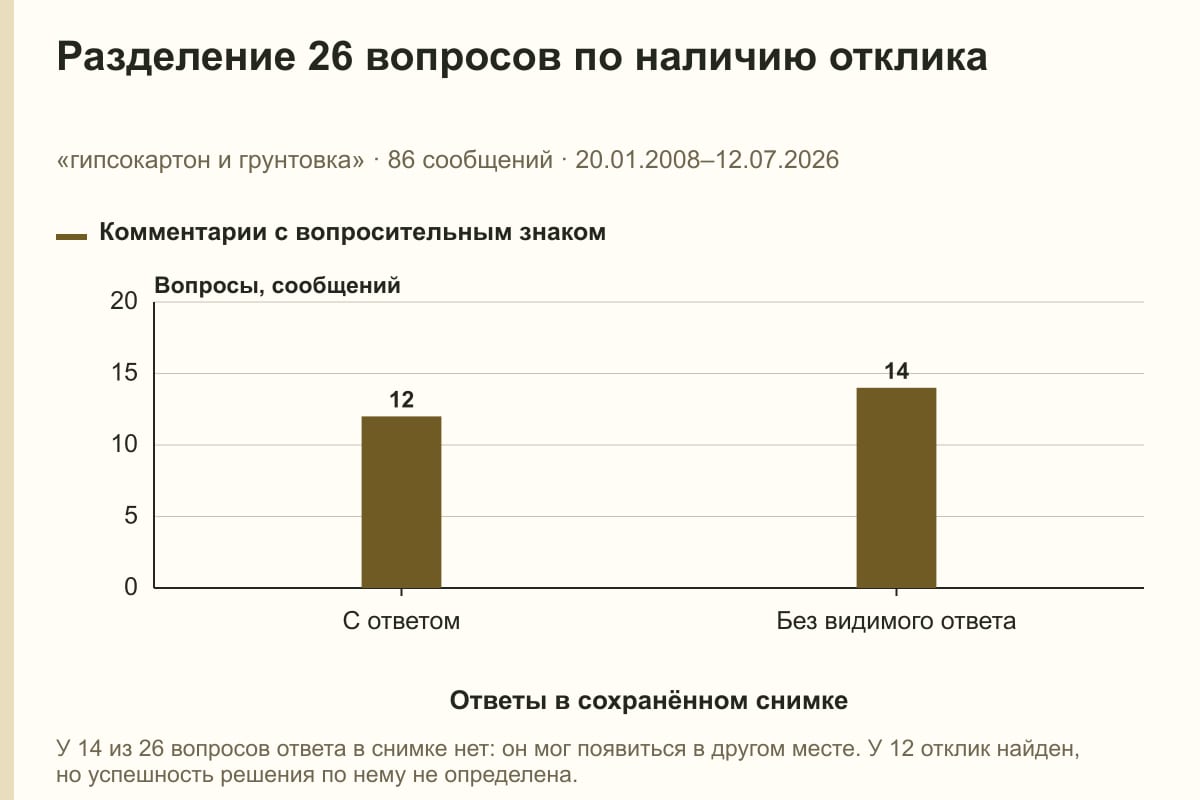 Разделение 26 вопросов по наличию отклика. «гипсокартон и грунтовка» · 86 сообщений · 20.01.2008–12.07.2026. сообщений