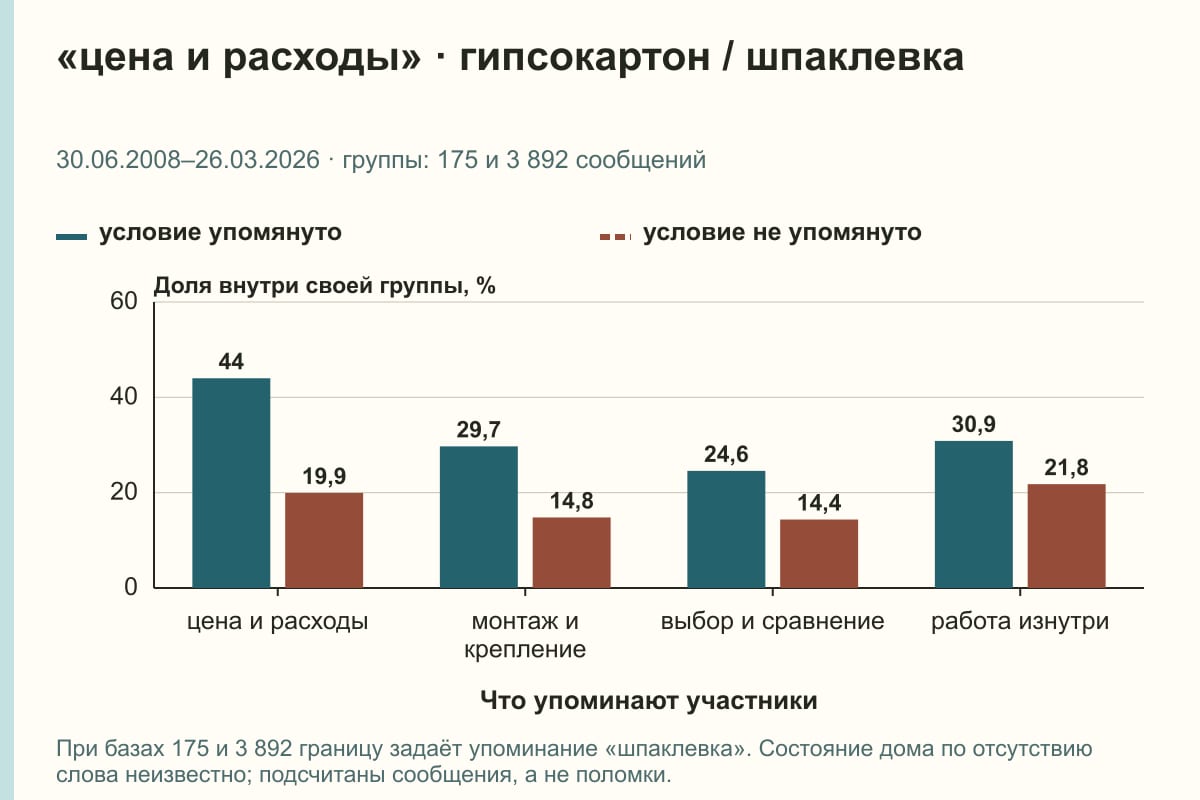 «цена и расходы» · гипсокартон / шпаклевка. 30.06.2008–26.03.2026 · группы: 175 и 3 892 сообщений. %
