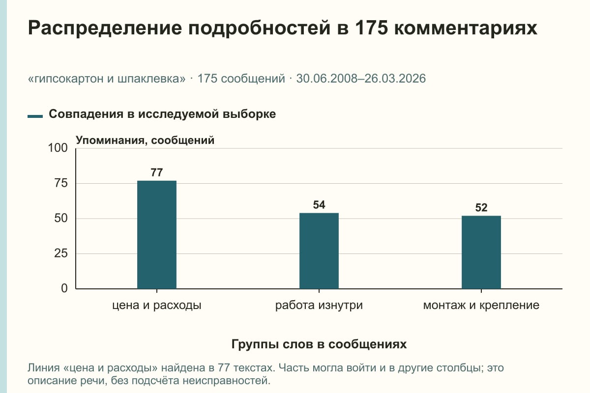 Распределение подробностей в 175 комментариях. «гипсокартон и шпаклевка» · 175 сообщений · 30.06.2008–26.03.2026. сообщений