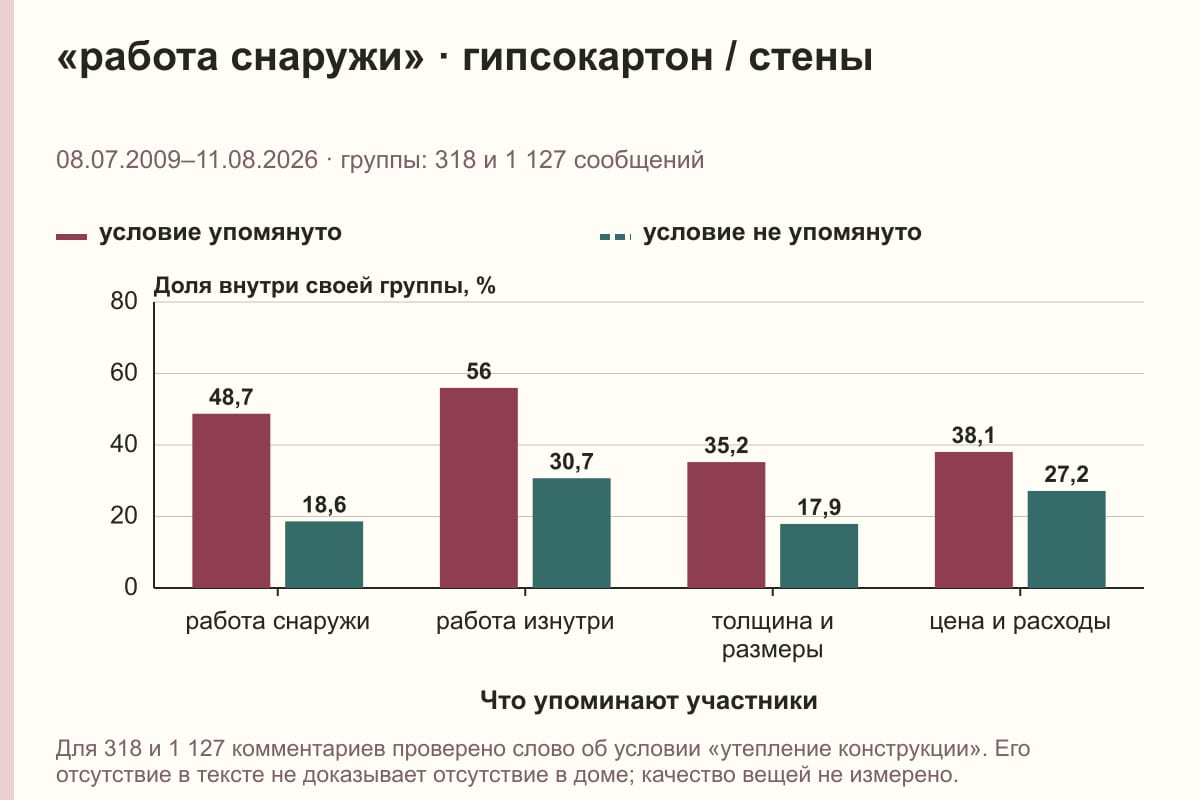 «работа снаружи» · гипсокартон / стены. 08.07.2009–11.08.2026 · группы: 318 и 1 127 сообщений. %