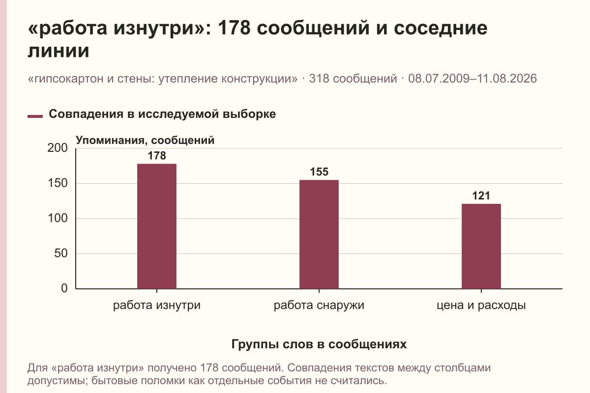 «работа изнутри»: 178 сообщений и соседние линии. «гипсокартон и стены: утепление конструкции» · 318 сообщений · 08.07.2009–11.08.2026. сообщений