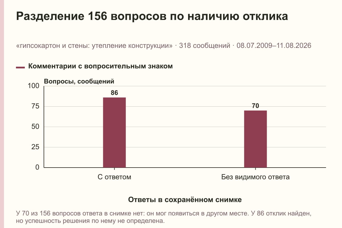 Разделение 156 вопросов по наличию отклика. «гипсокартон и стены: утепление конструкции» · 318 сообщений · 08.07.2009–11.08.2026. сообщений