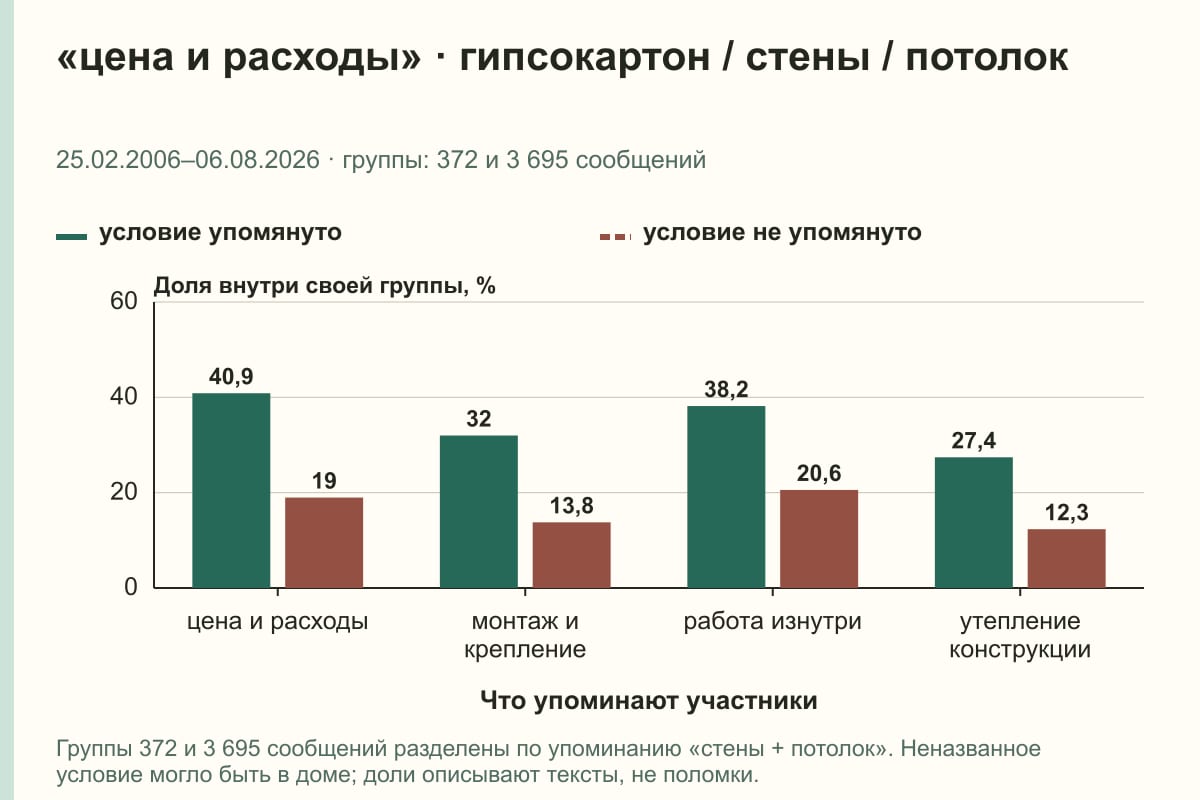 «цена и расходы» · гипсокартон / стены / потолок. 25.02.2006–06.08.2026 · группы: 372 и 3 695 сообщений. %