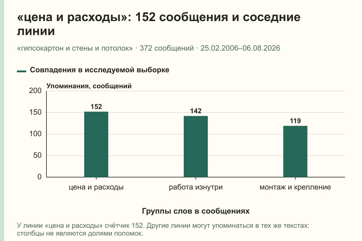 «цена и расходы»: 152 сообщения и соседние линии. «гипсокартон и стены и потолок» · 372 сообщений · 25.02.2006–06.08.2026. сообщений