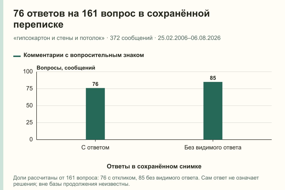 76 ответов на 161 вопрос в сохранённой переписке. «гипсокартон и стены и потолок» · 372 сообщений · 25.02.2006–06.08.2026. сообщений