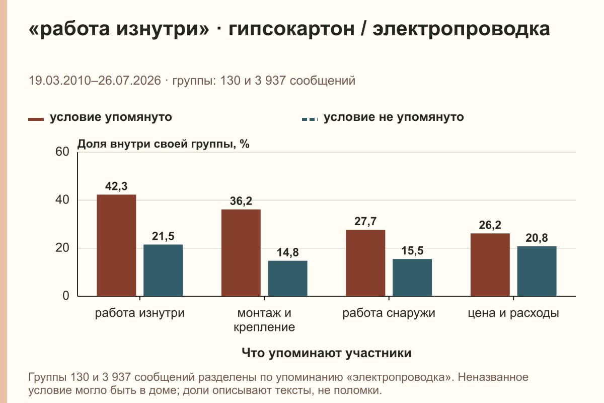 «работа изнутри» · гипсокартон / электропроводка. 19.03.2010–26.07.2026 · группы: 130 и 3 937 сообщений. %
