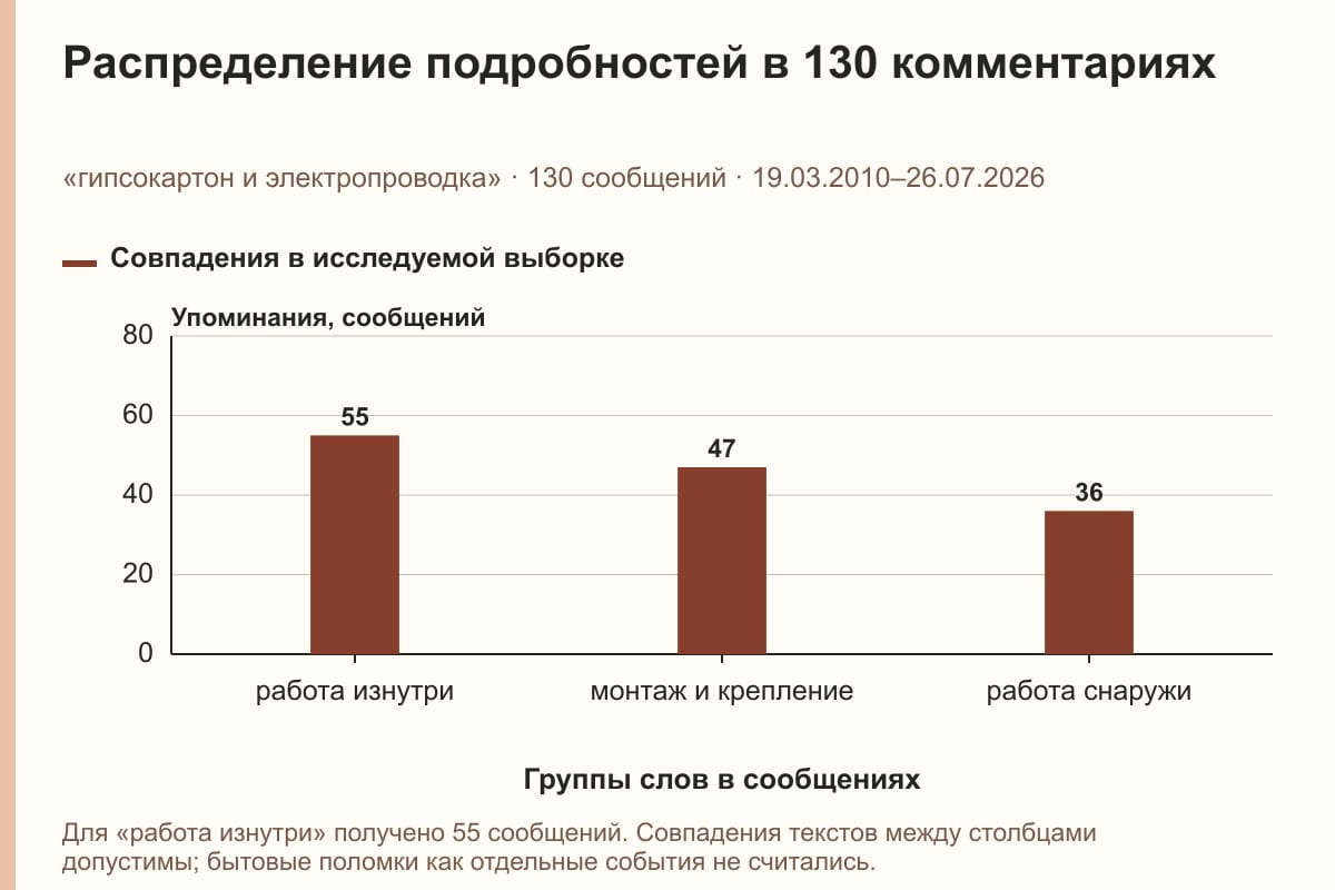 Распределение подробностей в 130 комментариях. «гипсокартон и электропроводка» · 130 сообщений · 19.03.2010–26.07.2026. сообщений