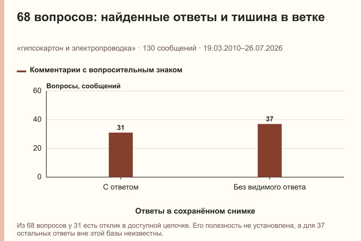 68 вопросов: найденные ответы и тишина в ветке. «гипсокартон и электропроводка» · 130 сообщений · 19.03.2010–26.07.2026. сообщений