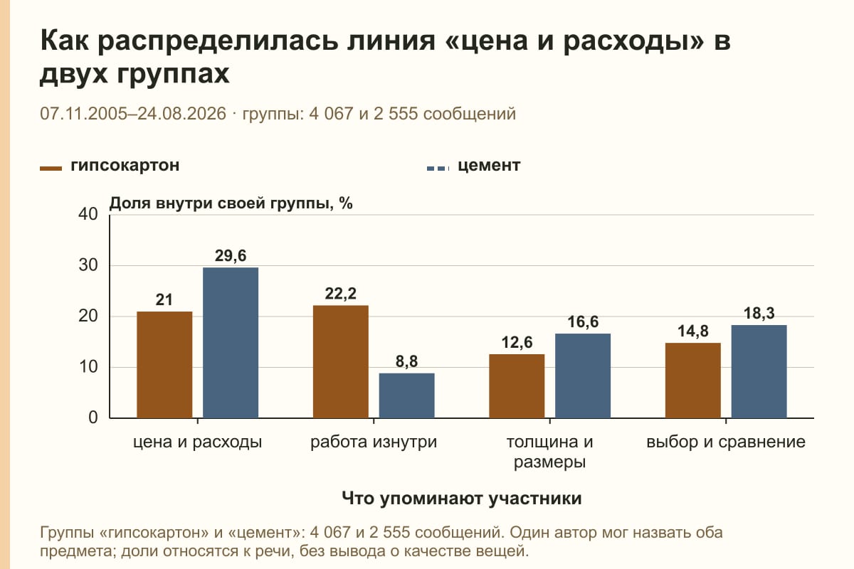 Как распределилась линия «цена и расходы» в двух группах. 07.11.2005–24.08.2026 · группы: 4 067 и 2 555 сообщений. %