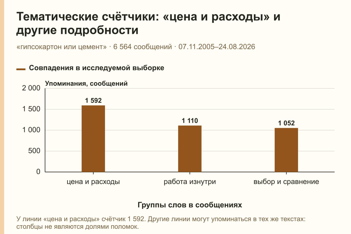 Тематические счётчики: «цена и расходы» и другие подробности. «гипсокартон или цемент» · 6 564 сообщений · 07.11.2005–24.08.2026. сообщений