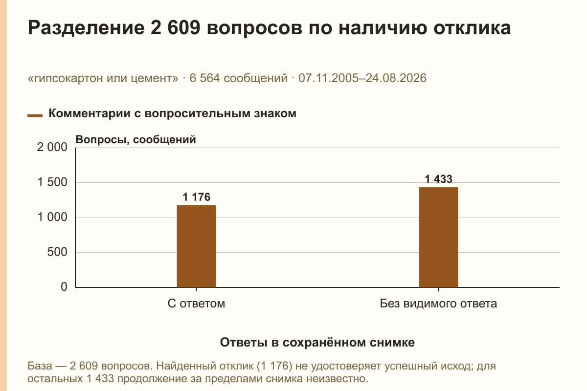 Разделение 2 609 вопросов по наличию отклика. «гипсокартон или цемент» · 6 564 сообщений · 07.11.2005–24.08.2026. сообщений