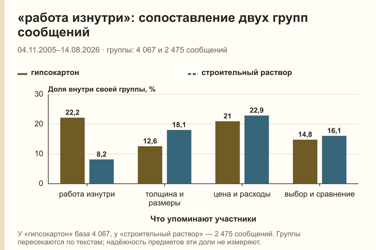 «работа изнутри»: сопоставление двух групп сообщений. 04.11.2005–14.08.2026 · группы: 4 067 и 2 475 сообщений. %
