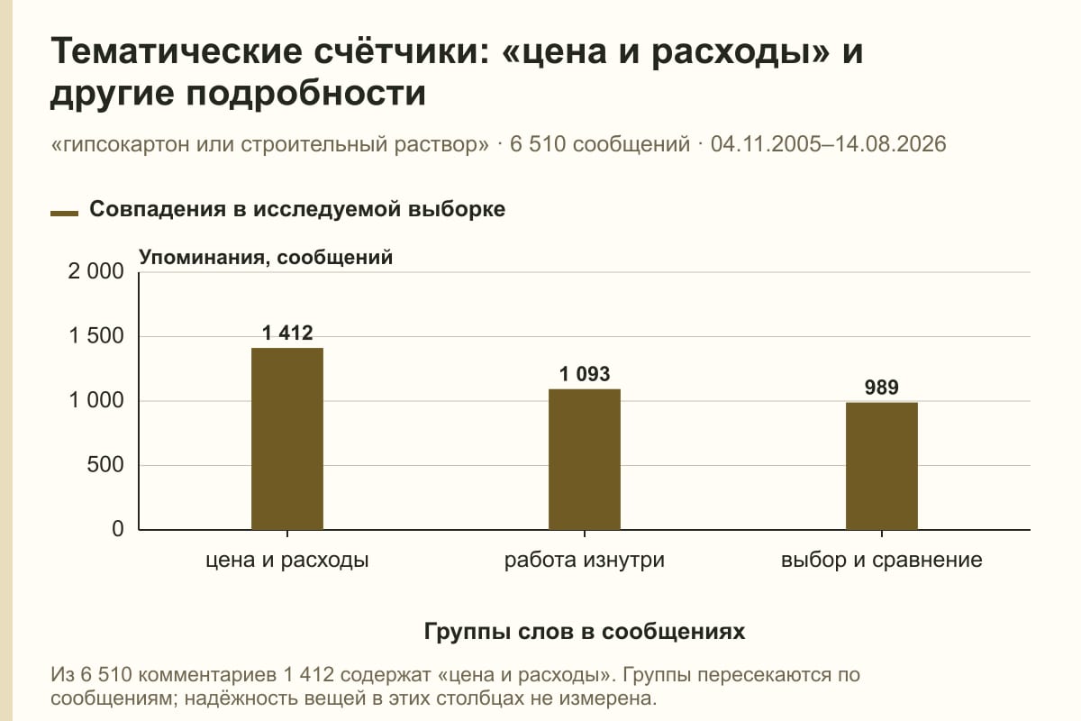 Тематические счётчики: «цена и расходы» и другие подробности. «гипсокартон или строительный раствор» · 6 510 сообщений · 04.11.2005–14.08.2026. сообщений