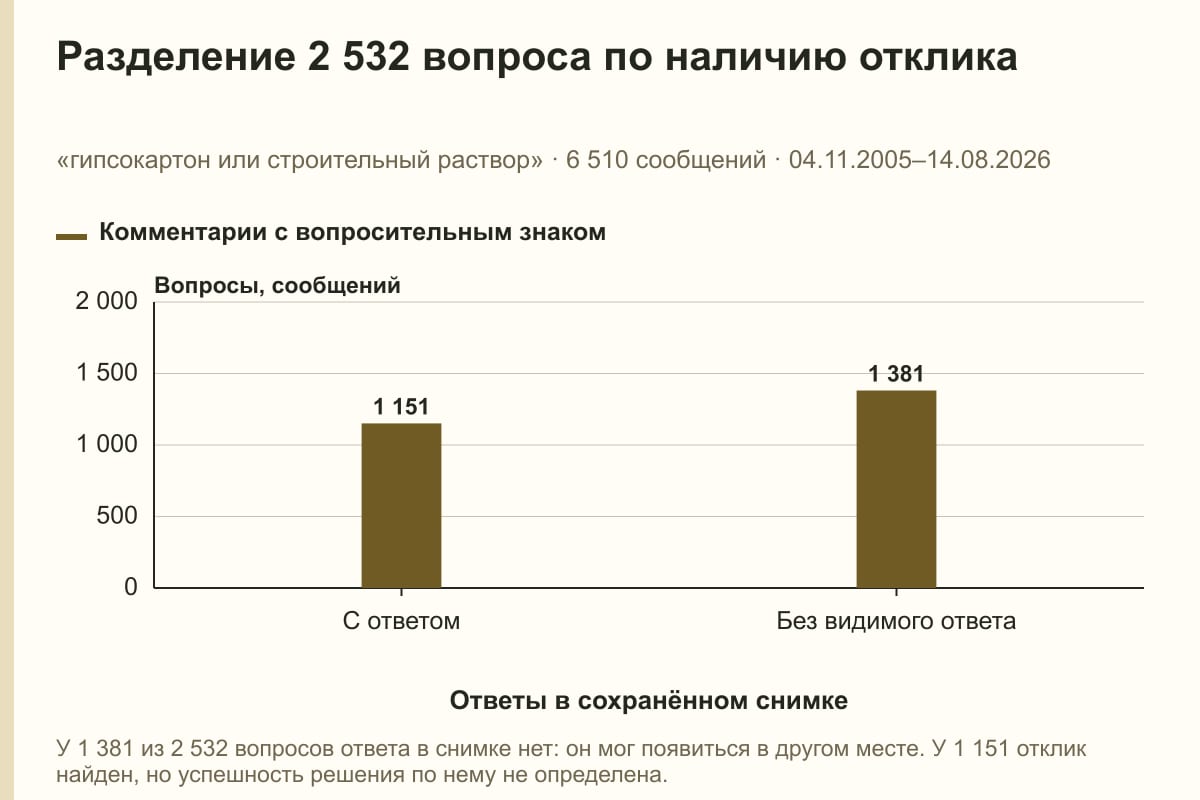 Разделение 2 532 вопроса по наличию отклика. «гипсокартон или строительный раствор» · 6 510 сообщений · 04.11.2005–14.08.2026. сообщений