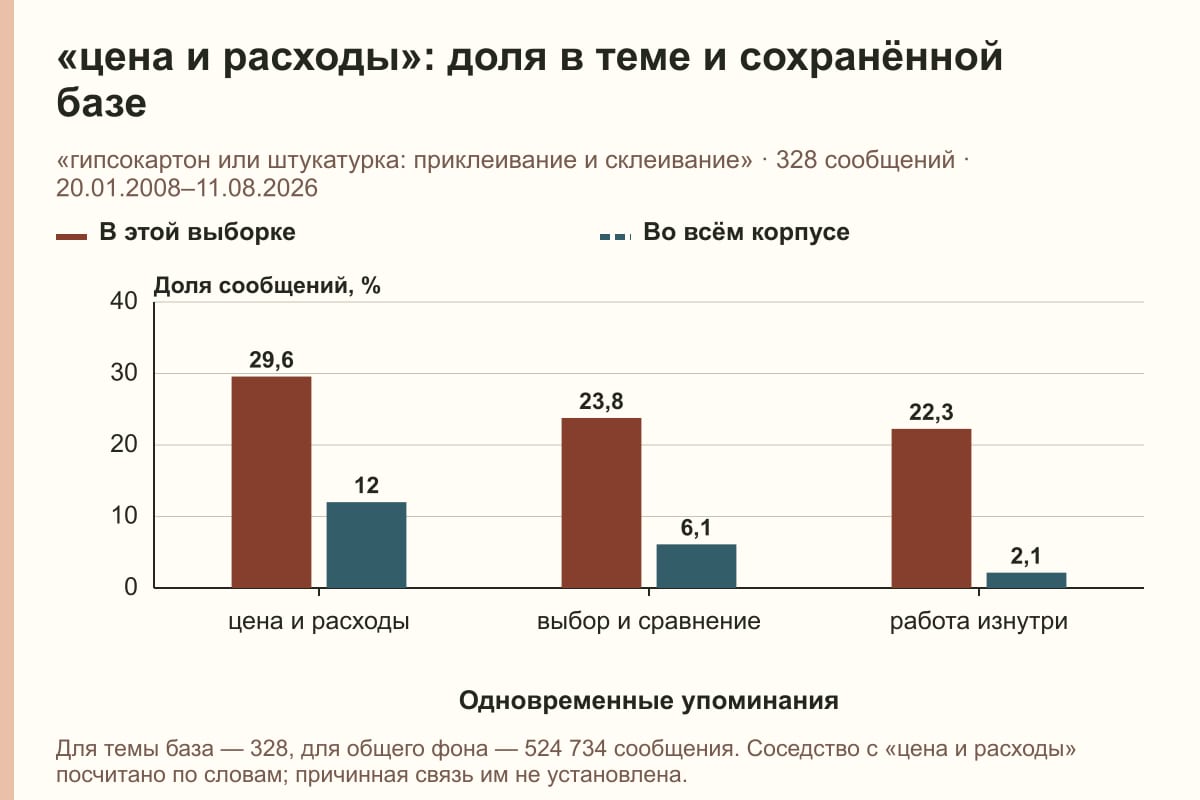 «цена и расходы»: доля в теме и сохранённой базе. «гипсокартон или штукатурка: приклеивание и склеивание» · 328 сообщений · 20.01.2008–11.08.2026. %