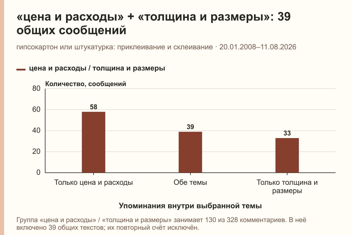 «цена и расходы» + «толщина и размеры»: 39 общих сообщений. гипсокартон или штукатурка: приклеивание и склеивание · 20.01.2008–11.08.2026. сообщений