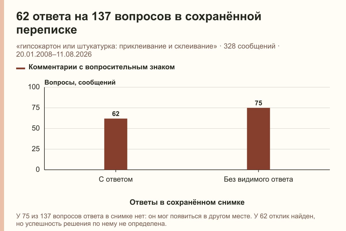 62 ответа на 137 вопросов в сохранённой переписке. «гипсокартон или штукатурка: приклеивание и склеивание» · 328 сообщений · 20.01.2008–11.08.2026. сообщений