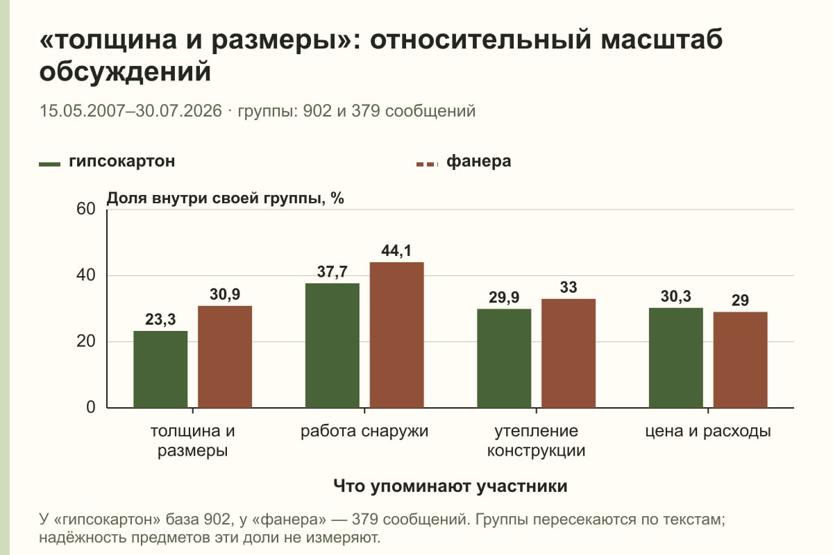 «толщина и размеры»: относительный масштаб обсуждений. 15.05.2007–30.07.2026 · группы: 902 и 379 сообщений. %