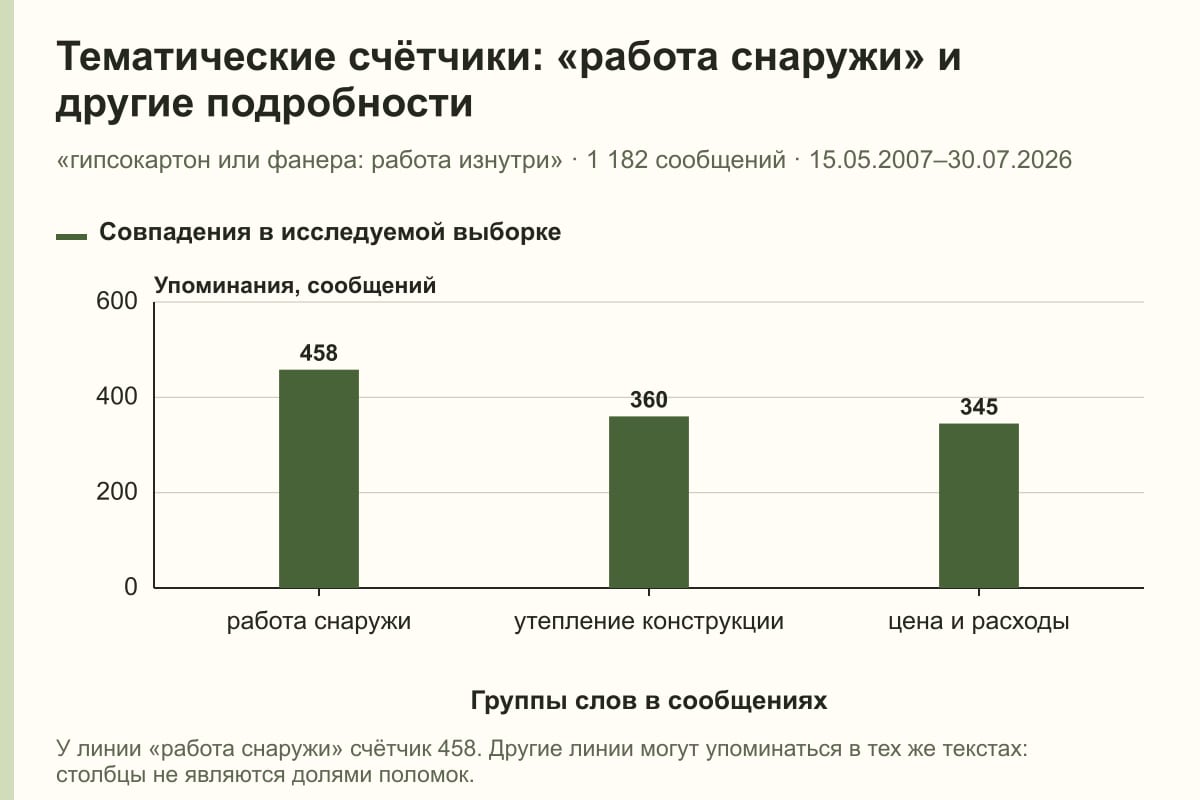 Тематические счётчики: «работа снаружи» и другие подробности. «гипсокартон или фанера: работа изнутри» · 1 182 сообщений · 15.05.2007–30.07.2026. сообщений